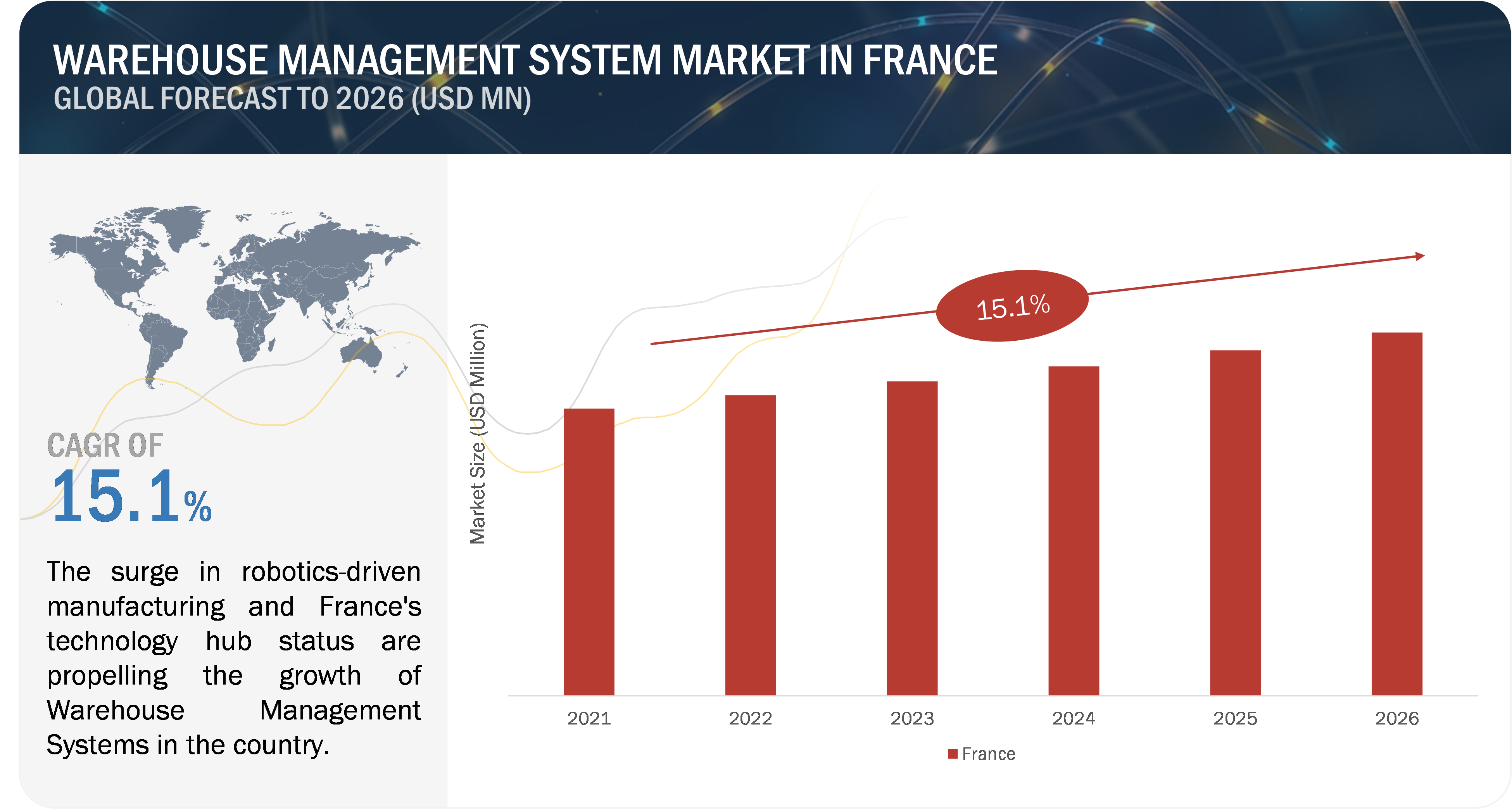 Warehouse Management System Market Growth in France'