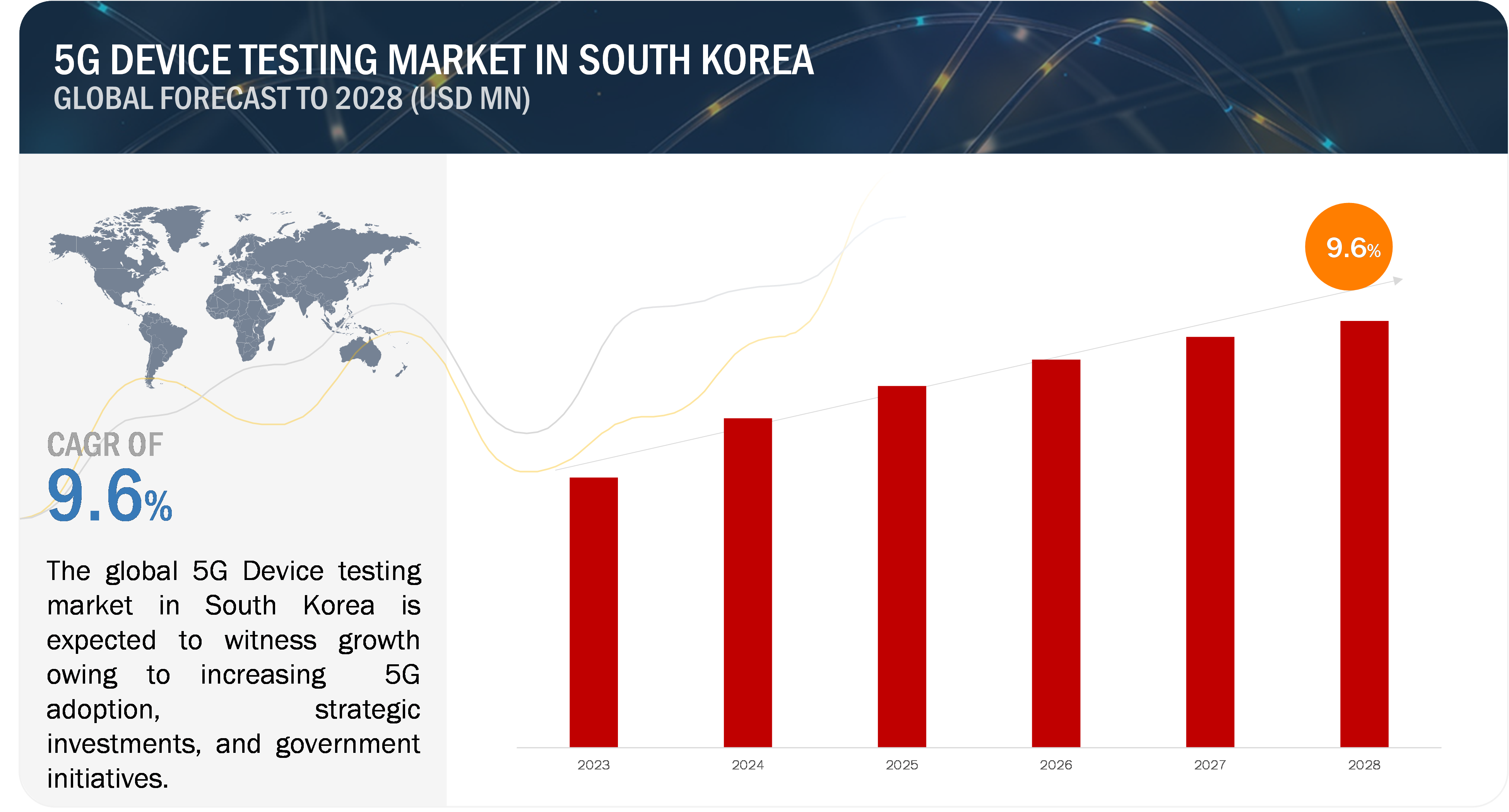 5G Device Testing Market growth in South Korea