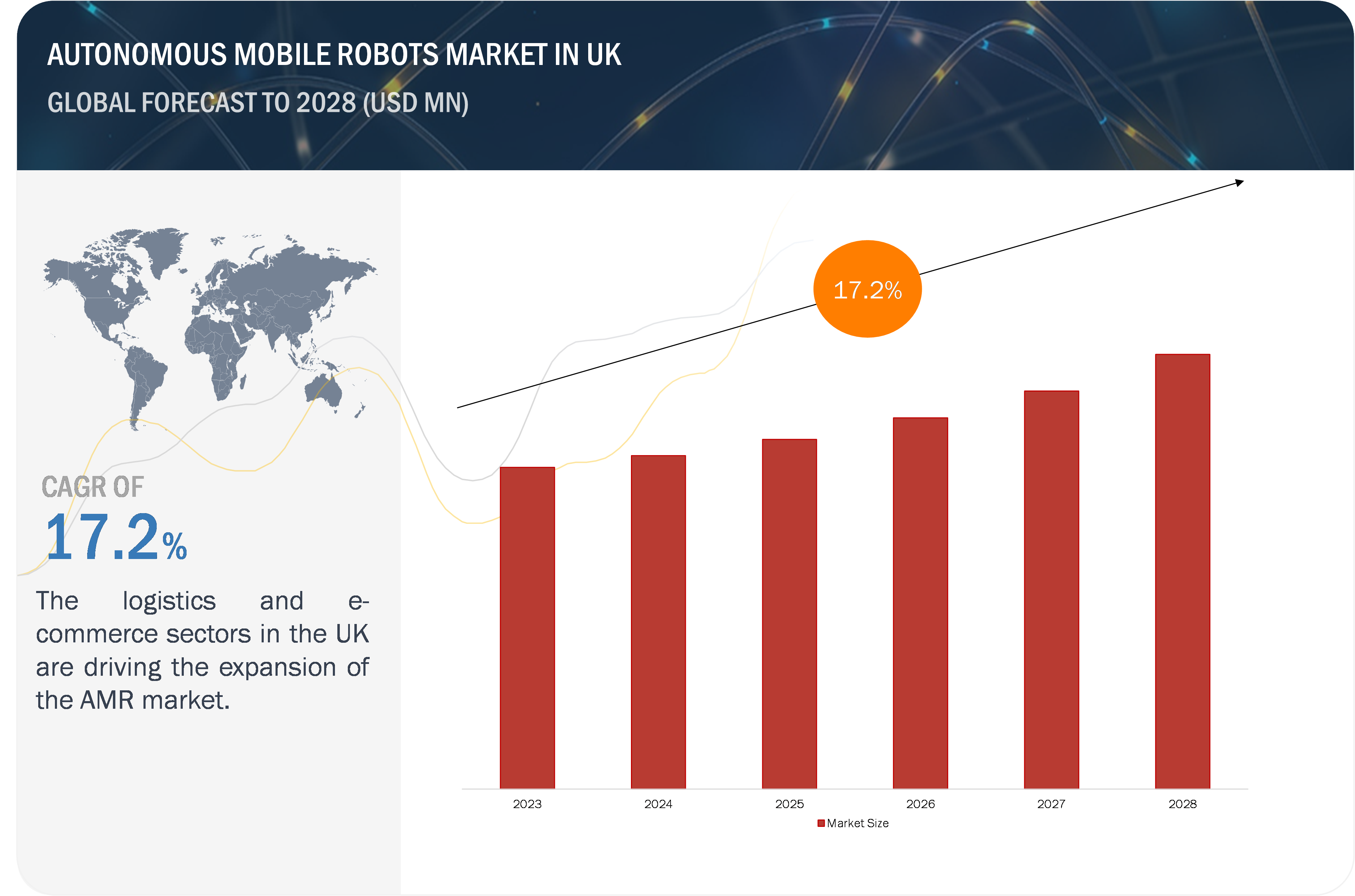 Autonomous Mobile Robots Market in UK'