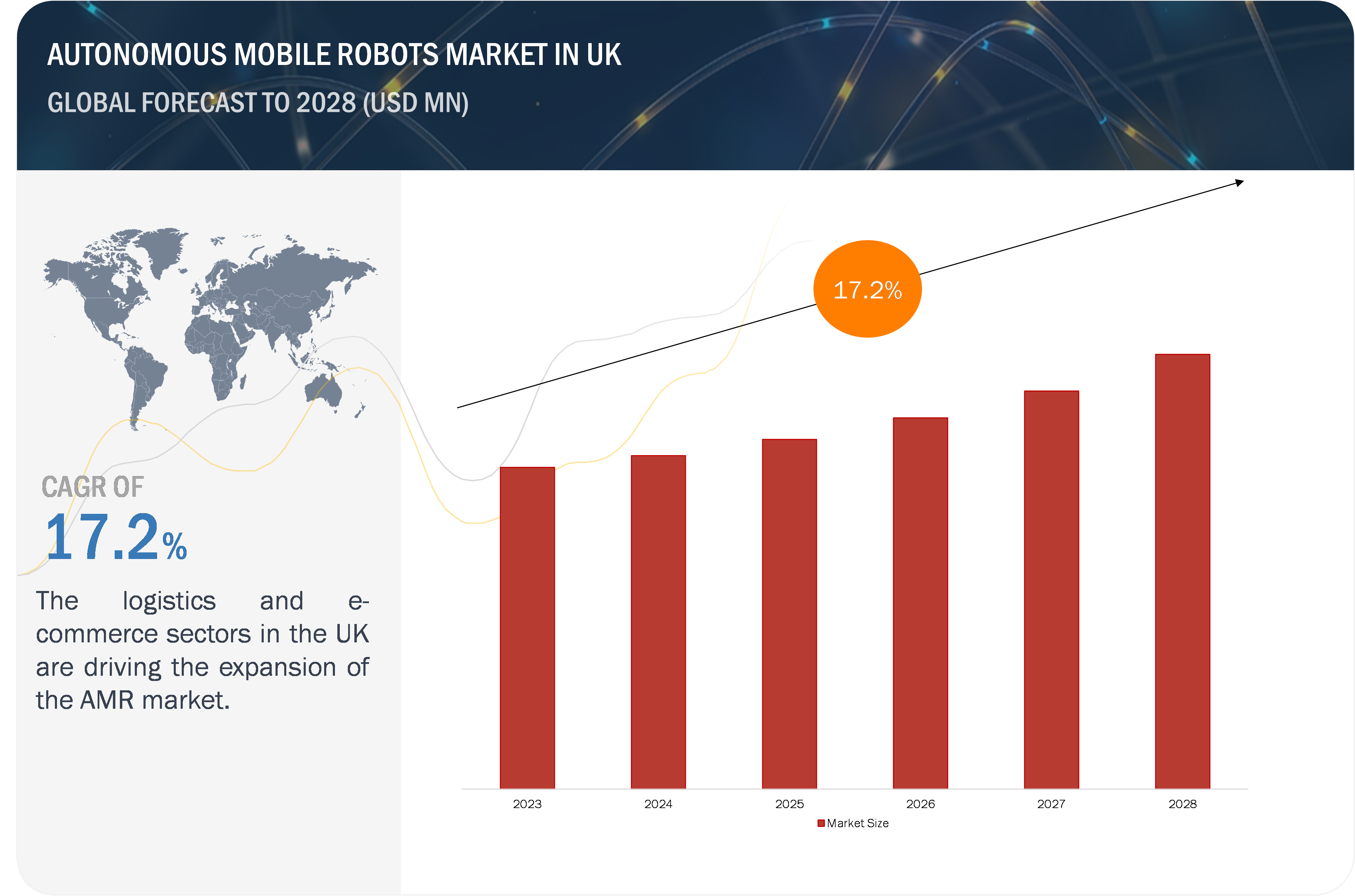Autonomous Mobile Robots Market in UK