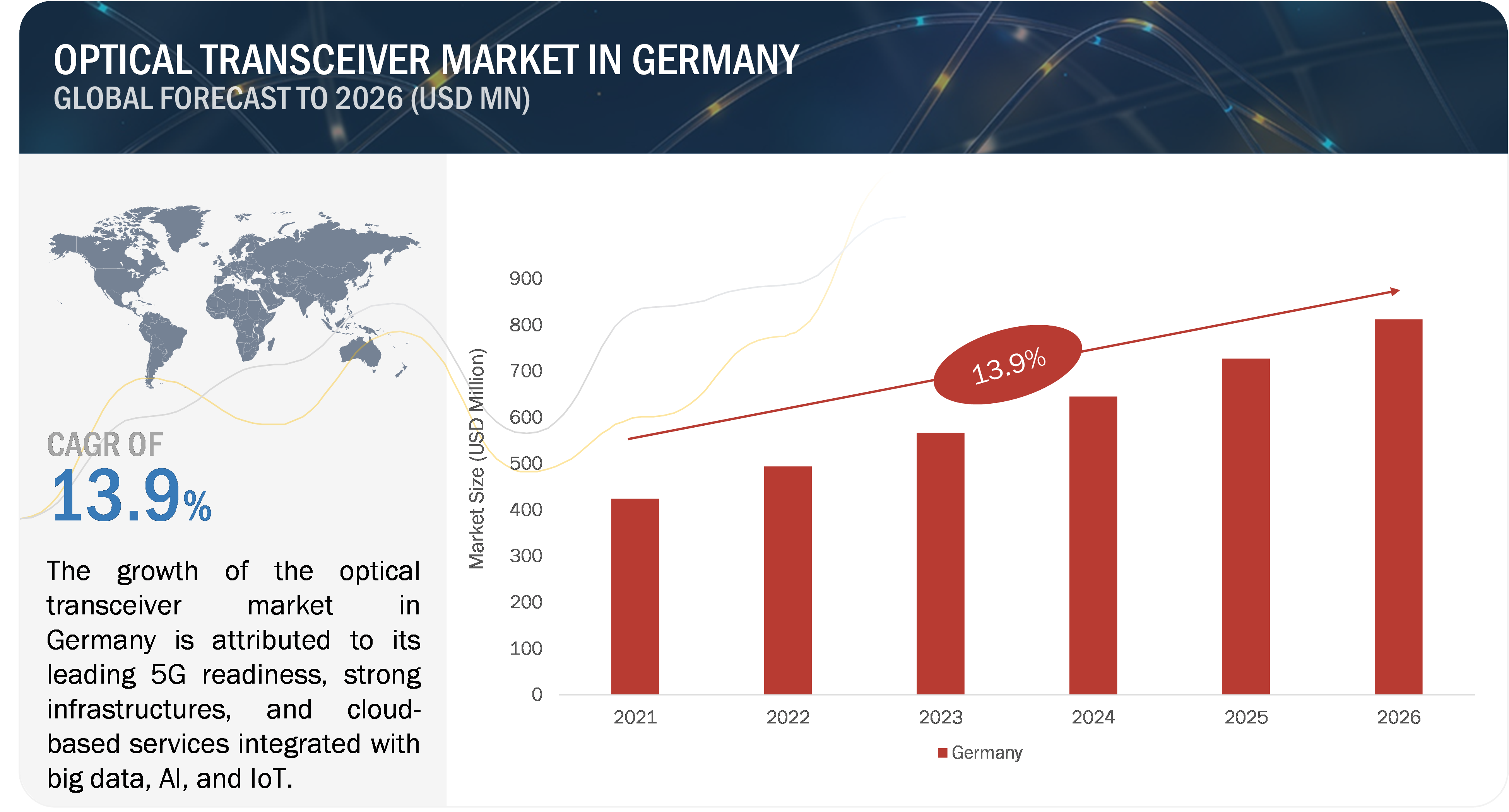 Optical Transceiver Market Growth In Germany