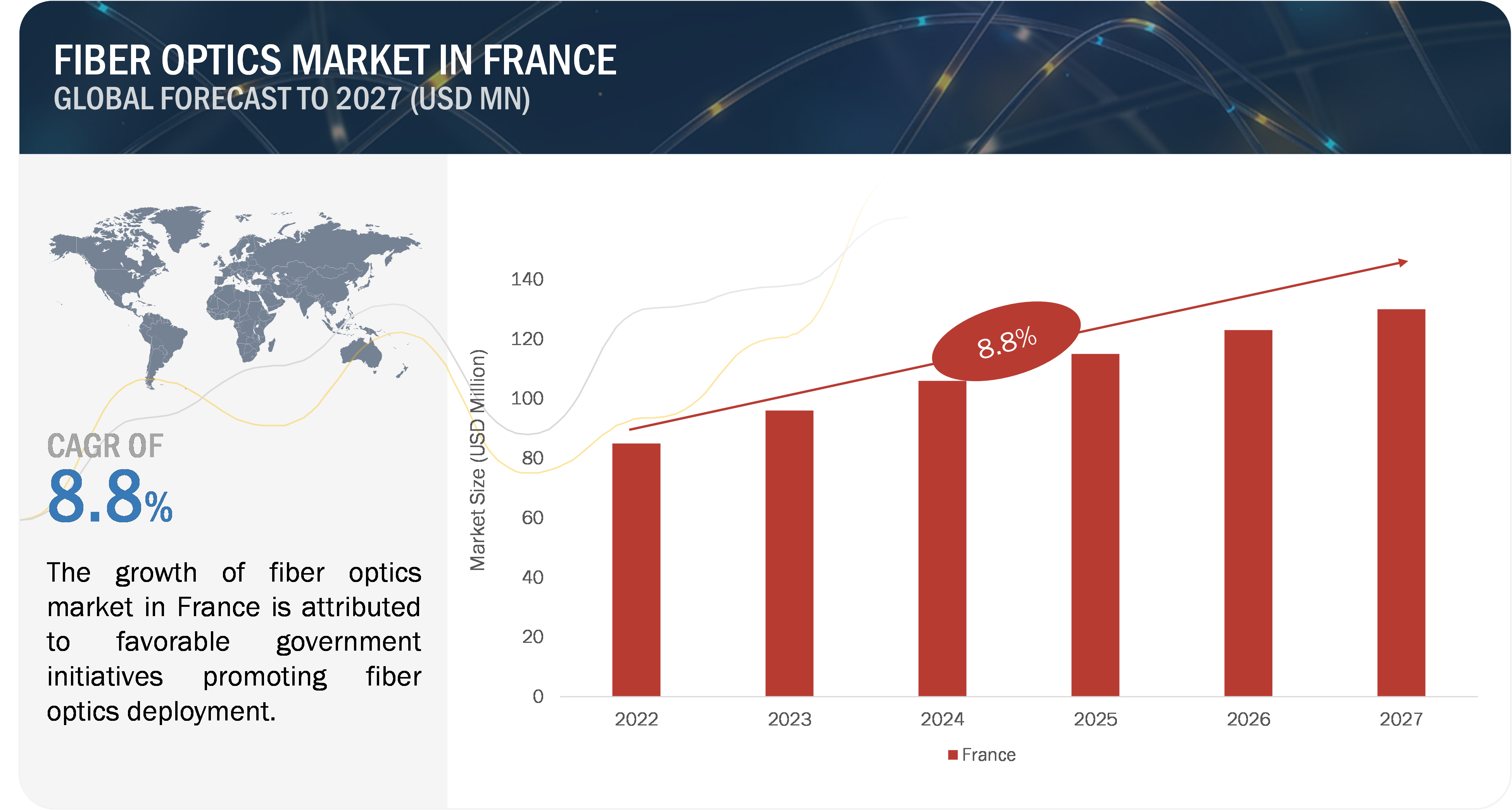 Fiber Optics Market Growth in France