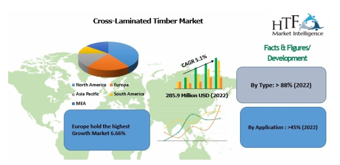 Cross-Laminated Timber Market