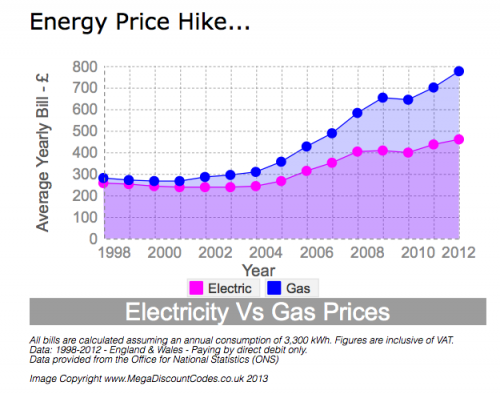 UK Energy Prices Hit a Record High'