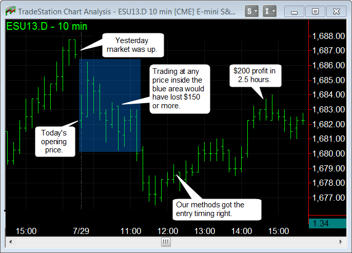 Dow Indicator E-Mini S&amp;P 500 Timing Service'