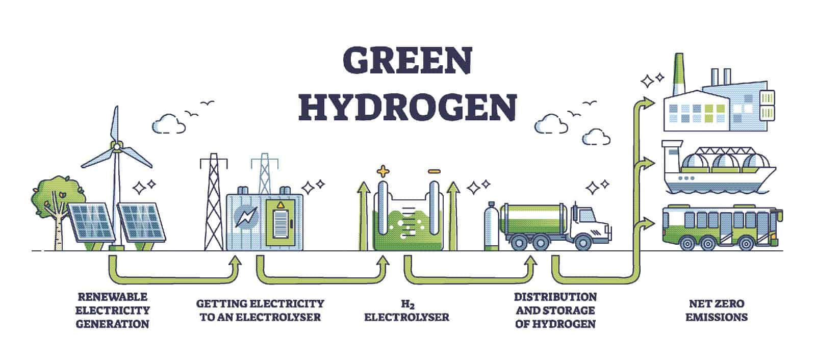 Green Hydrogen Market'