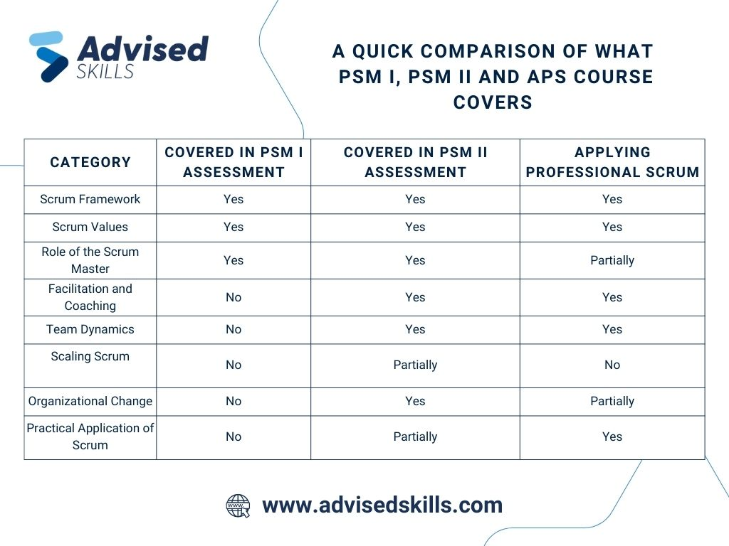 Scrum Courses with Advised Skills'