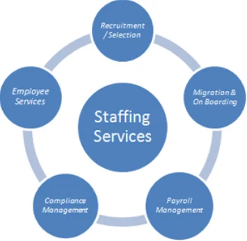 Contract or Temporary Staffing Services Market'