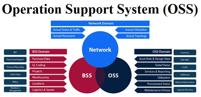 Operations Support System (OSS) Market