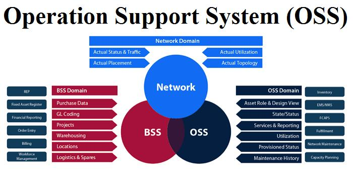 Operations Support System (OSS) Market'