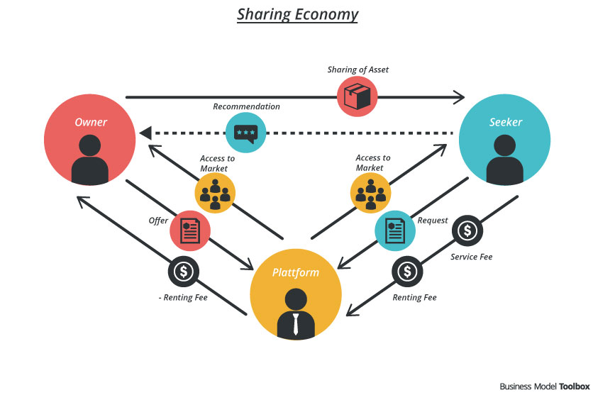 Sharing Economy Market'