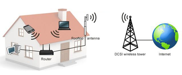 Fixed Wireless Access (FWA) Market