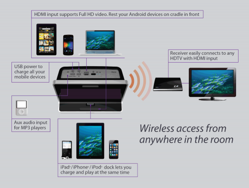 Obsess, Wireless HDMI Media Console'