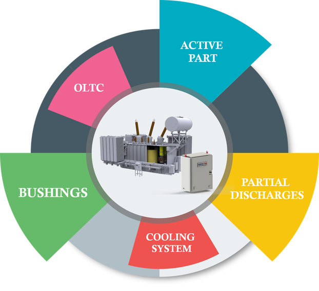 Transformer Monitoring Market'