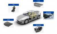 Carbon Fiber Composites In Automotive Market