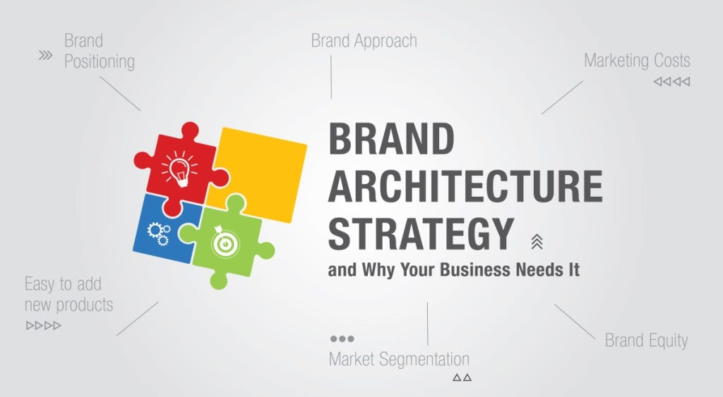 Brand Architecture Service Market'