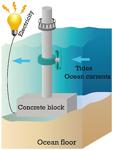 Ocean Current Energy Electric Generator Market