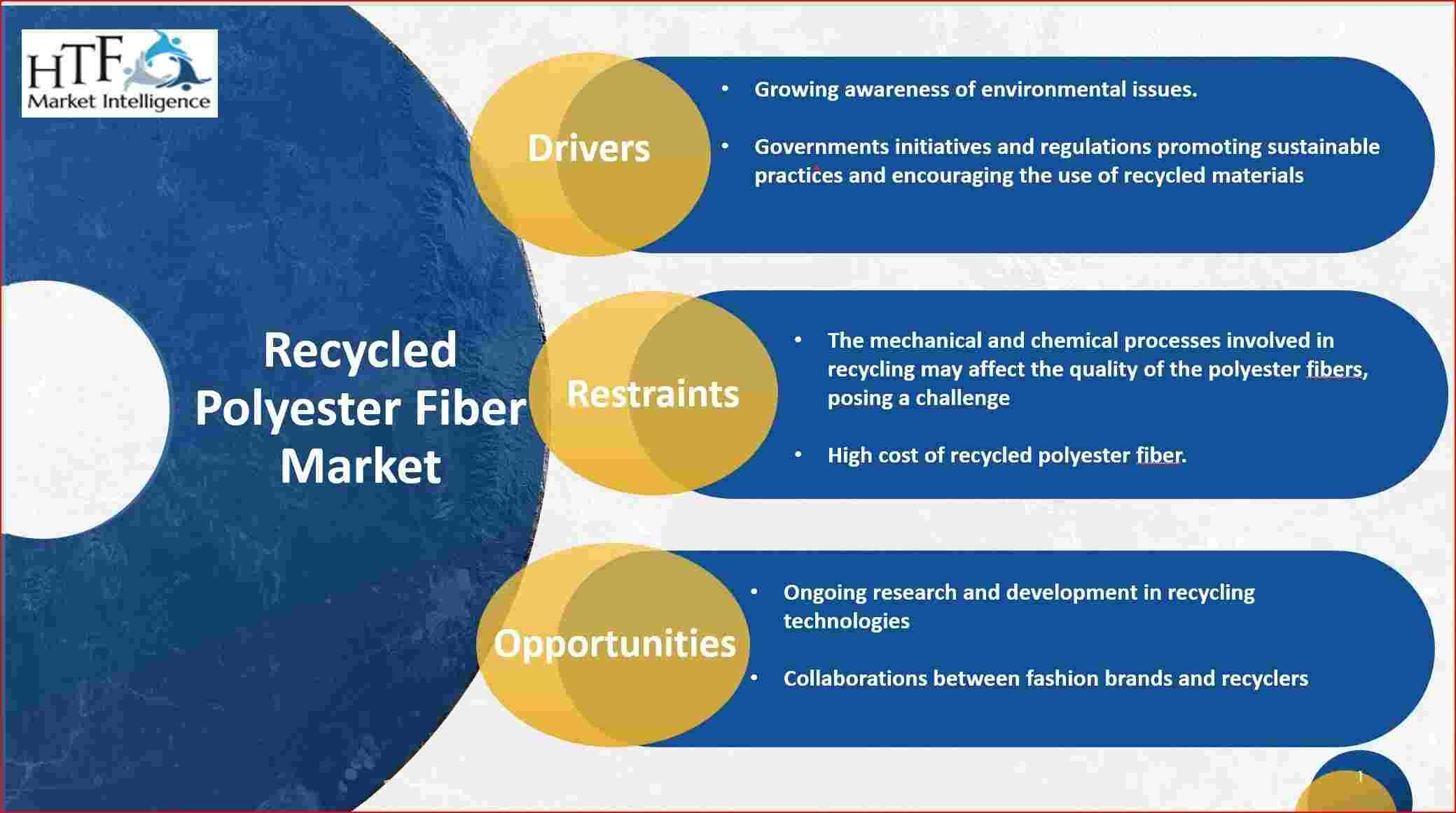 Recycled Polyester Fiber