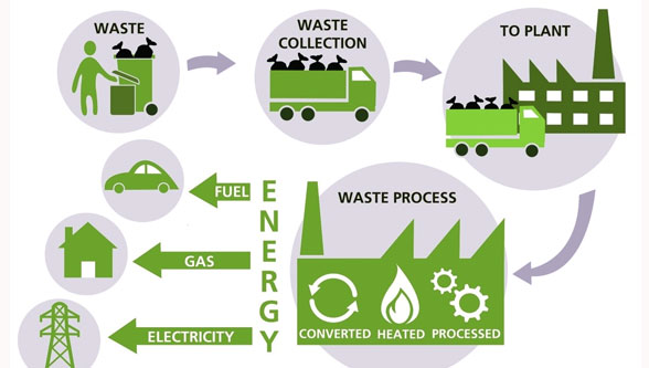 Biomass and Waste-to-Energy Market
