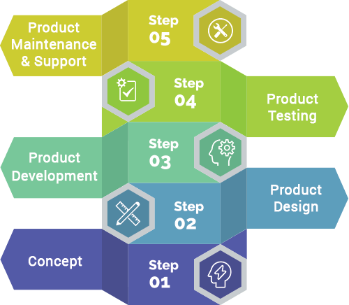 Product Design and Testing Service Market'