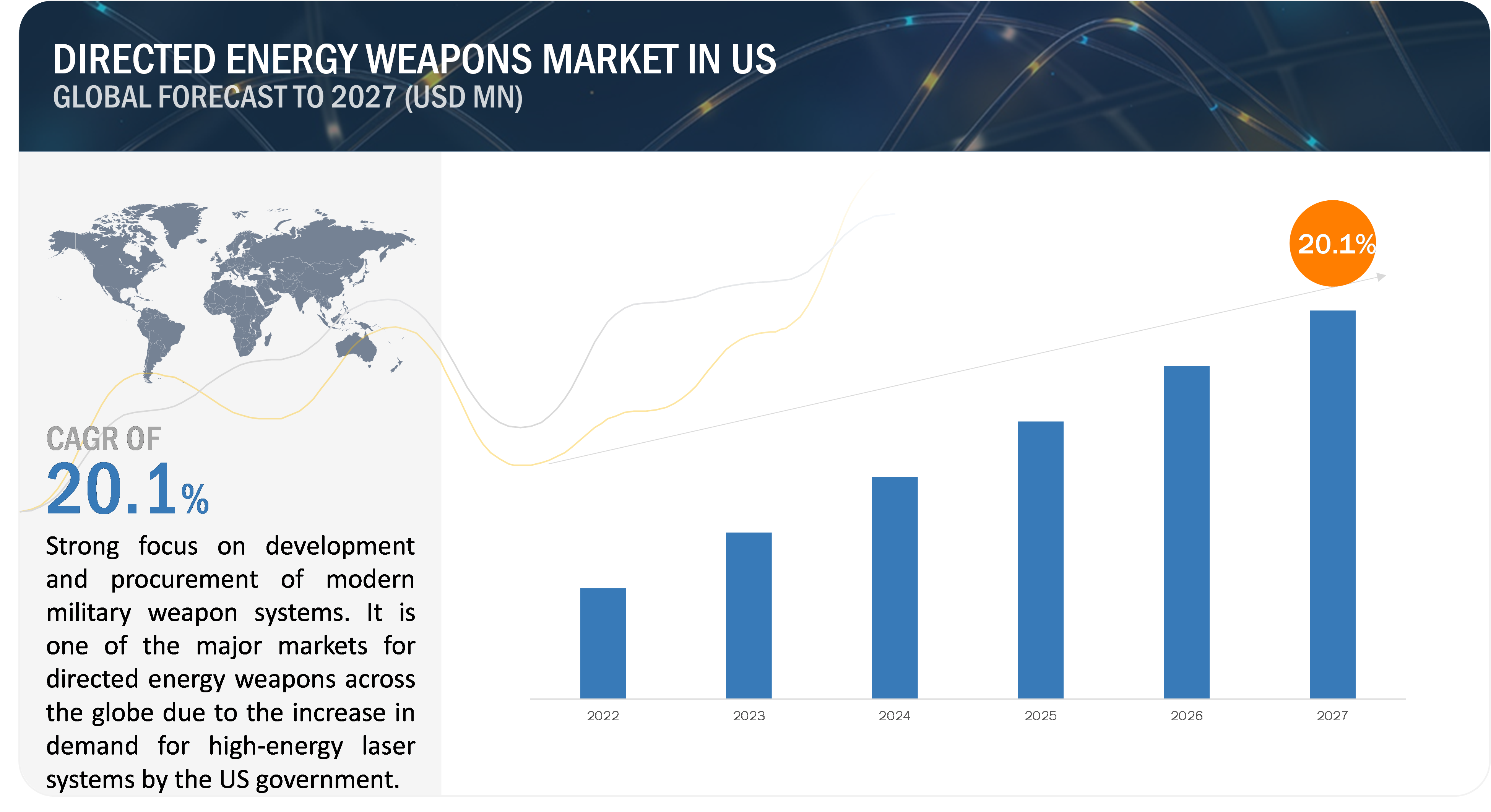 Directed Energy Weapons Market Growth in US
