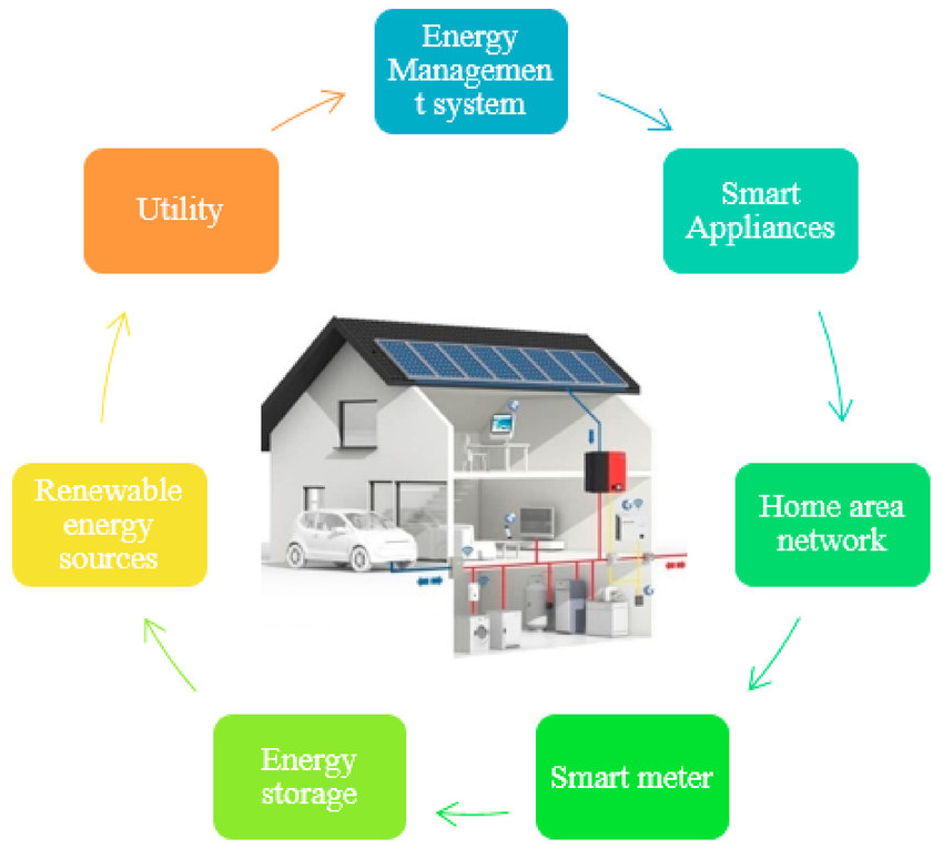 Home Energy Management System Market'