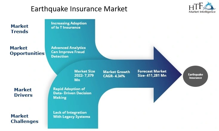 Earthquake Insurance'
