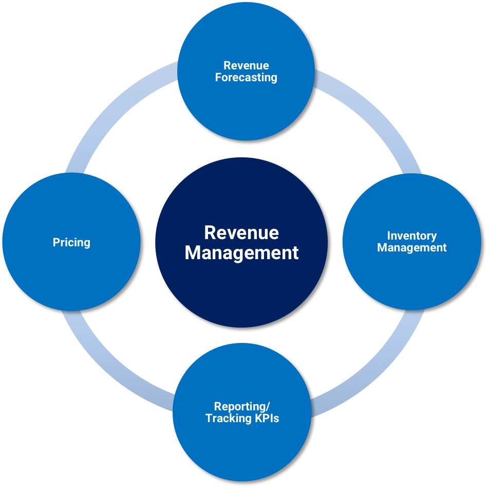 Revenue Management System Market