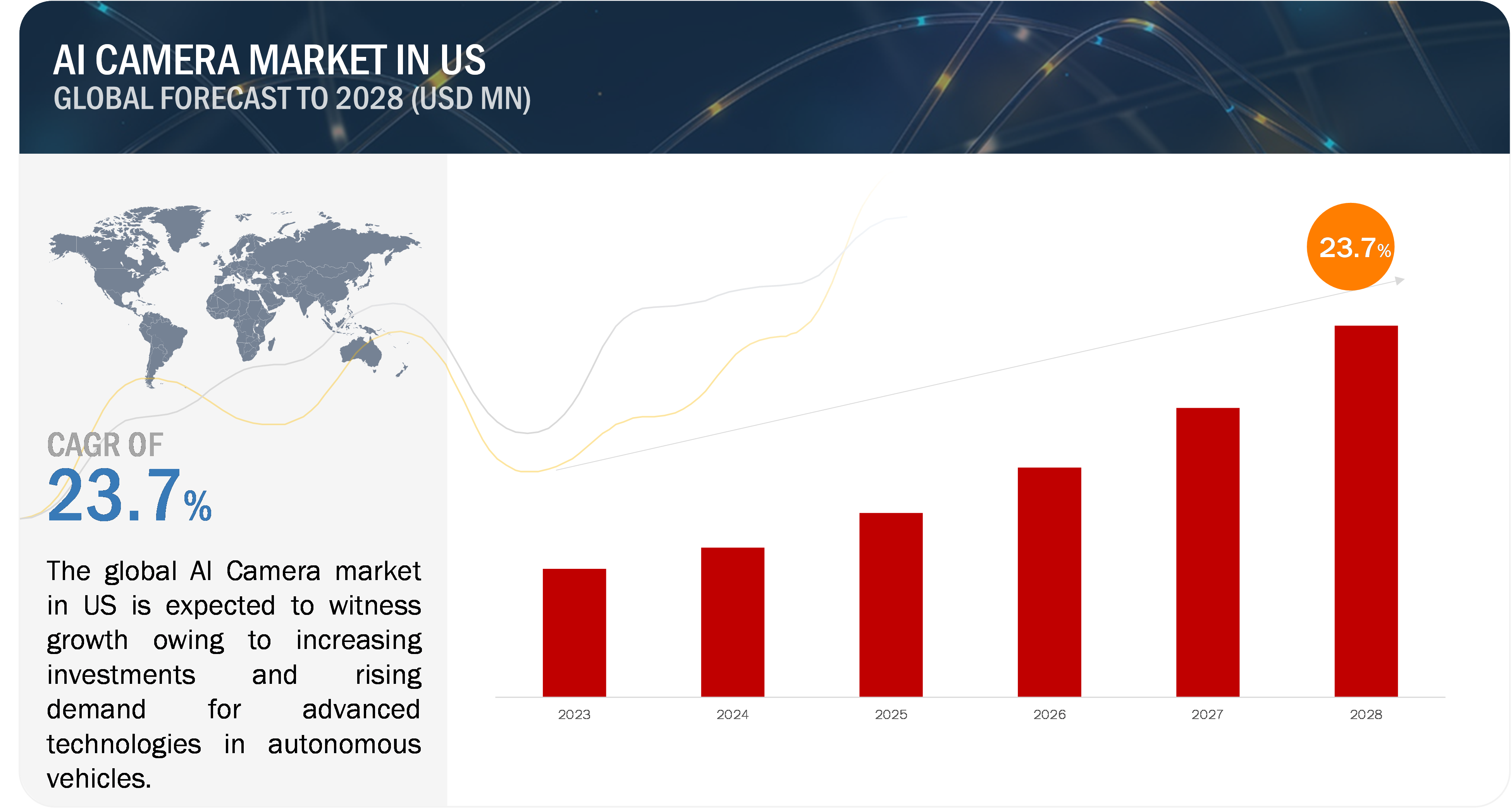 AI Camera Market growth in the US