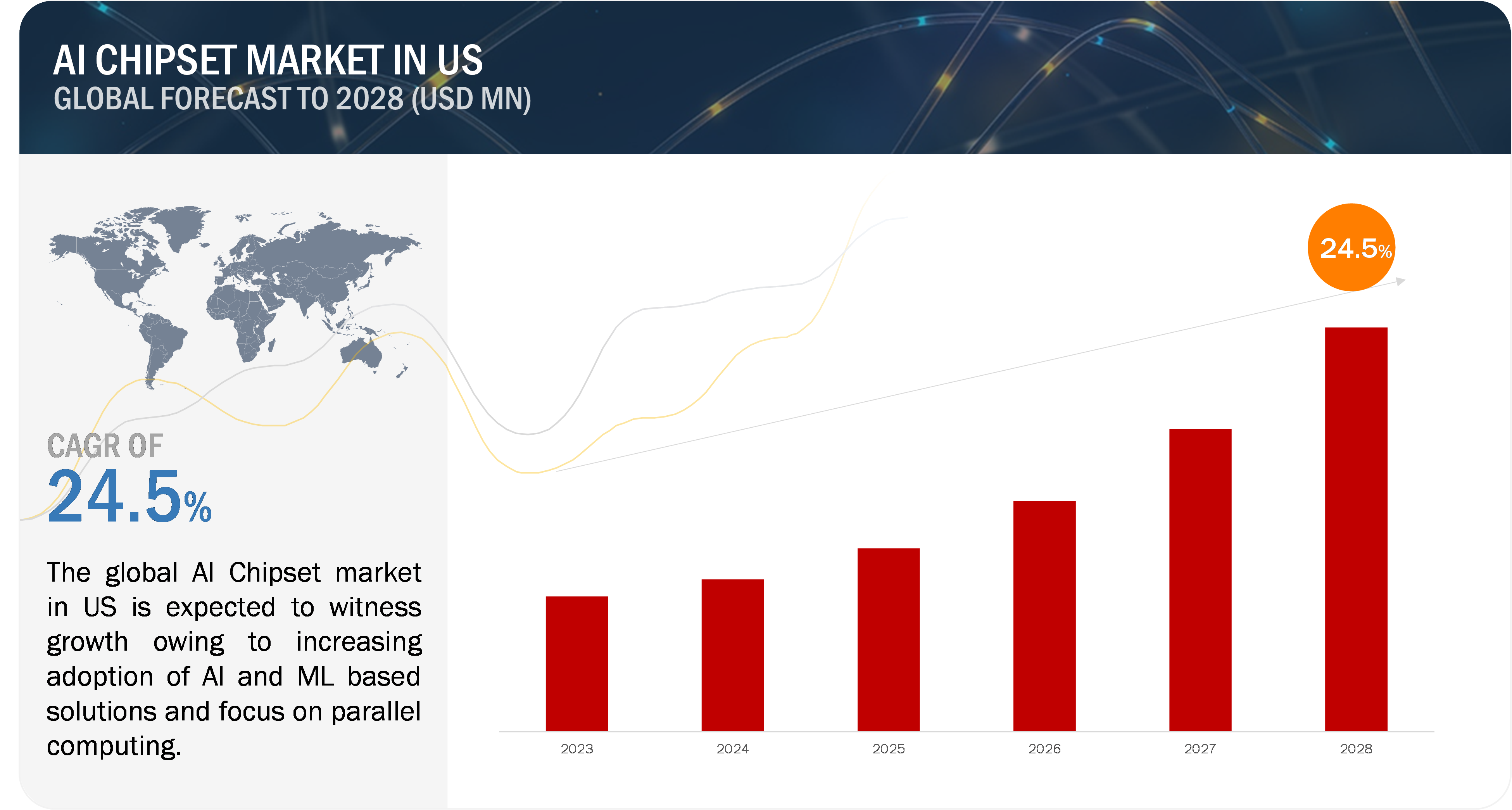 AI Chipset Market growth in the US