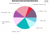 Managed Security Services Providers (MSSPs) Market