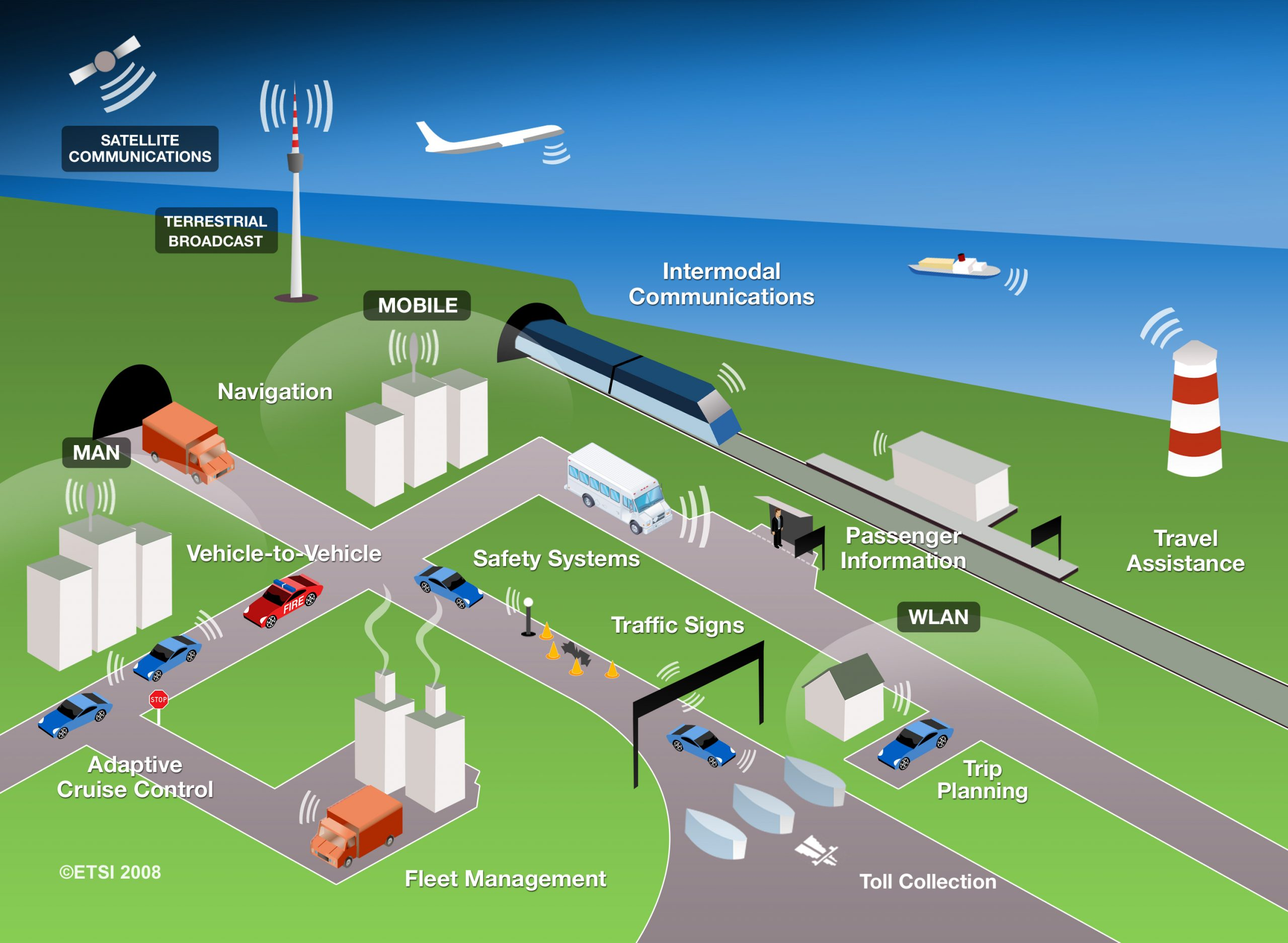Aviation &amp; Maritime Intelligent Transportation Syste