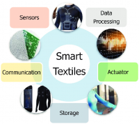 Smart Textile market