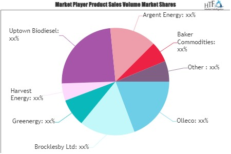 Used Cooking Oil (UCO) Market'