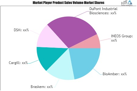 Green Chemicals Market'