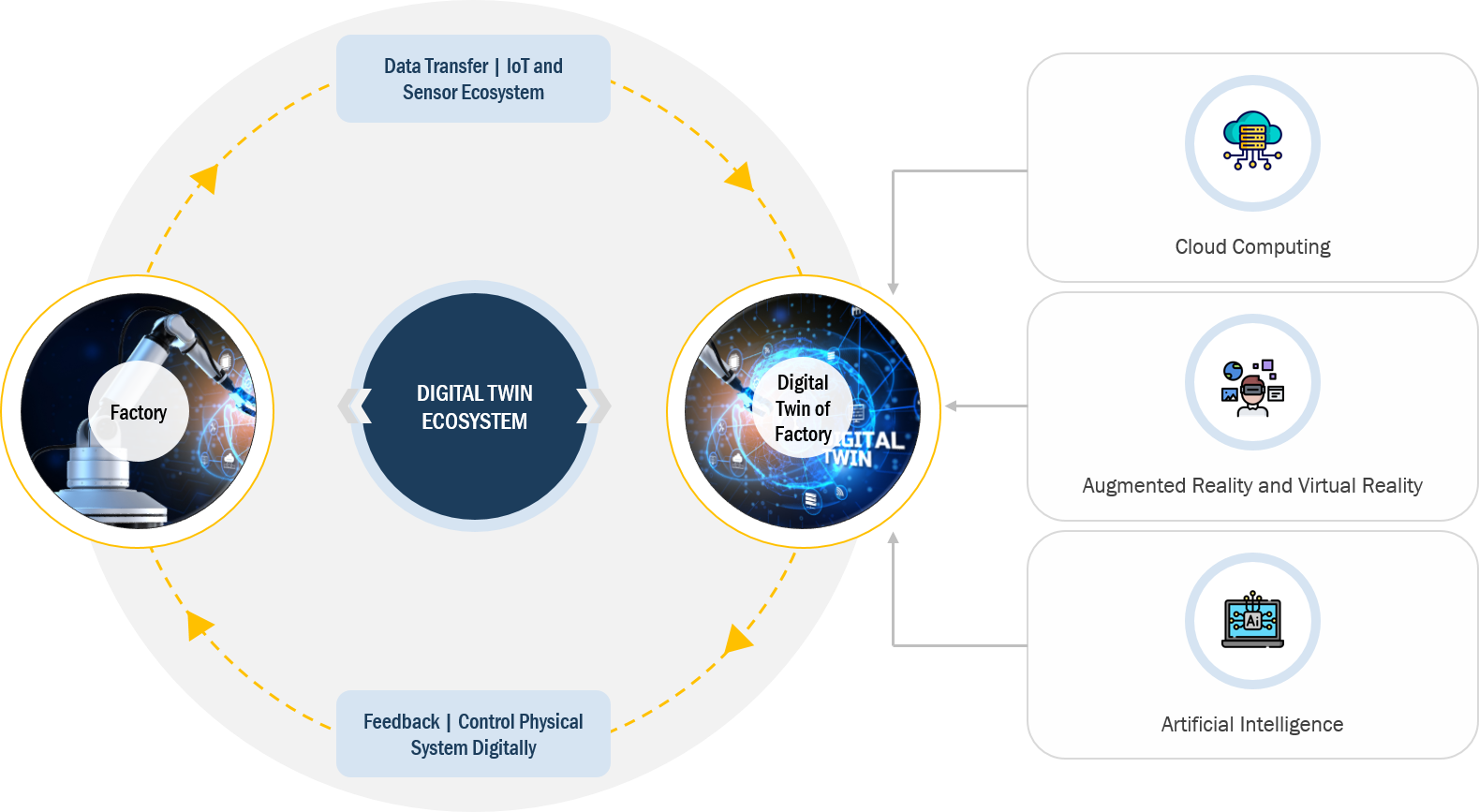 Digital Twin Ecosystem'