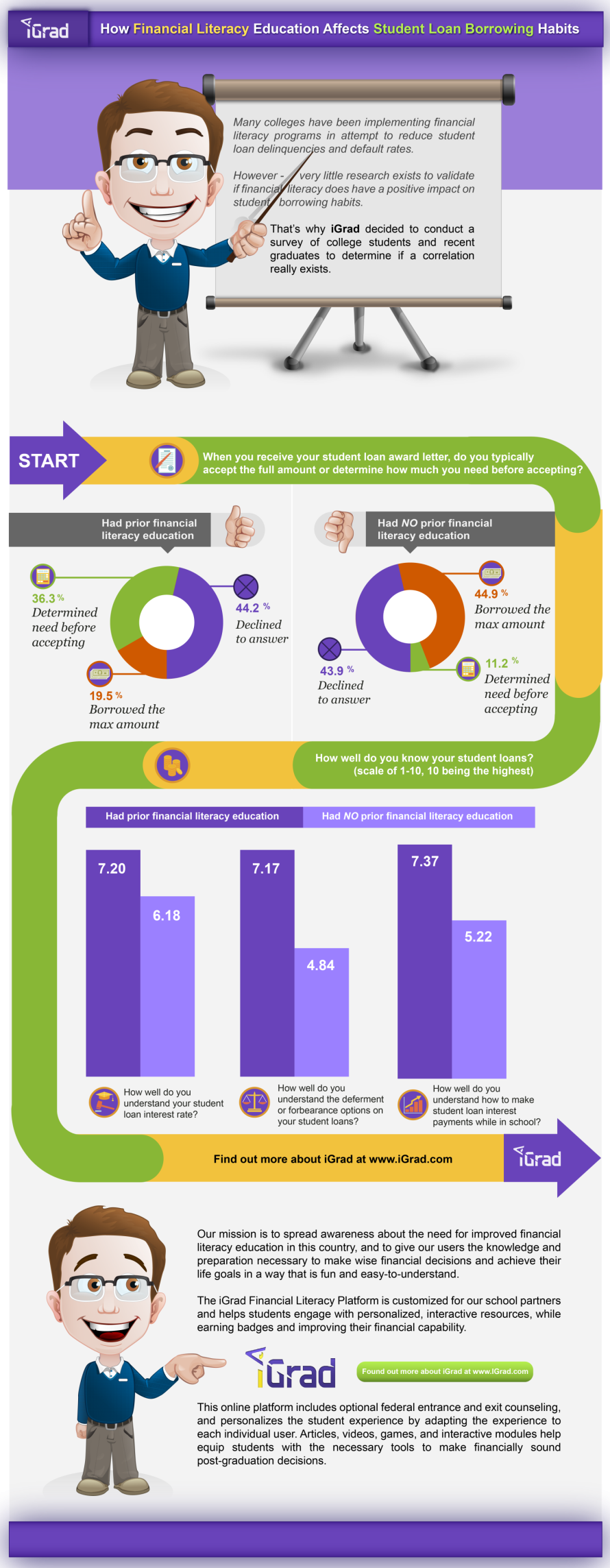 Student Loans Infographic