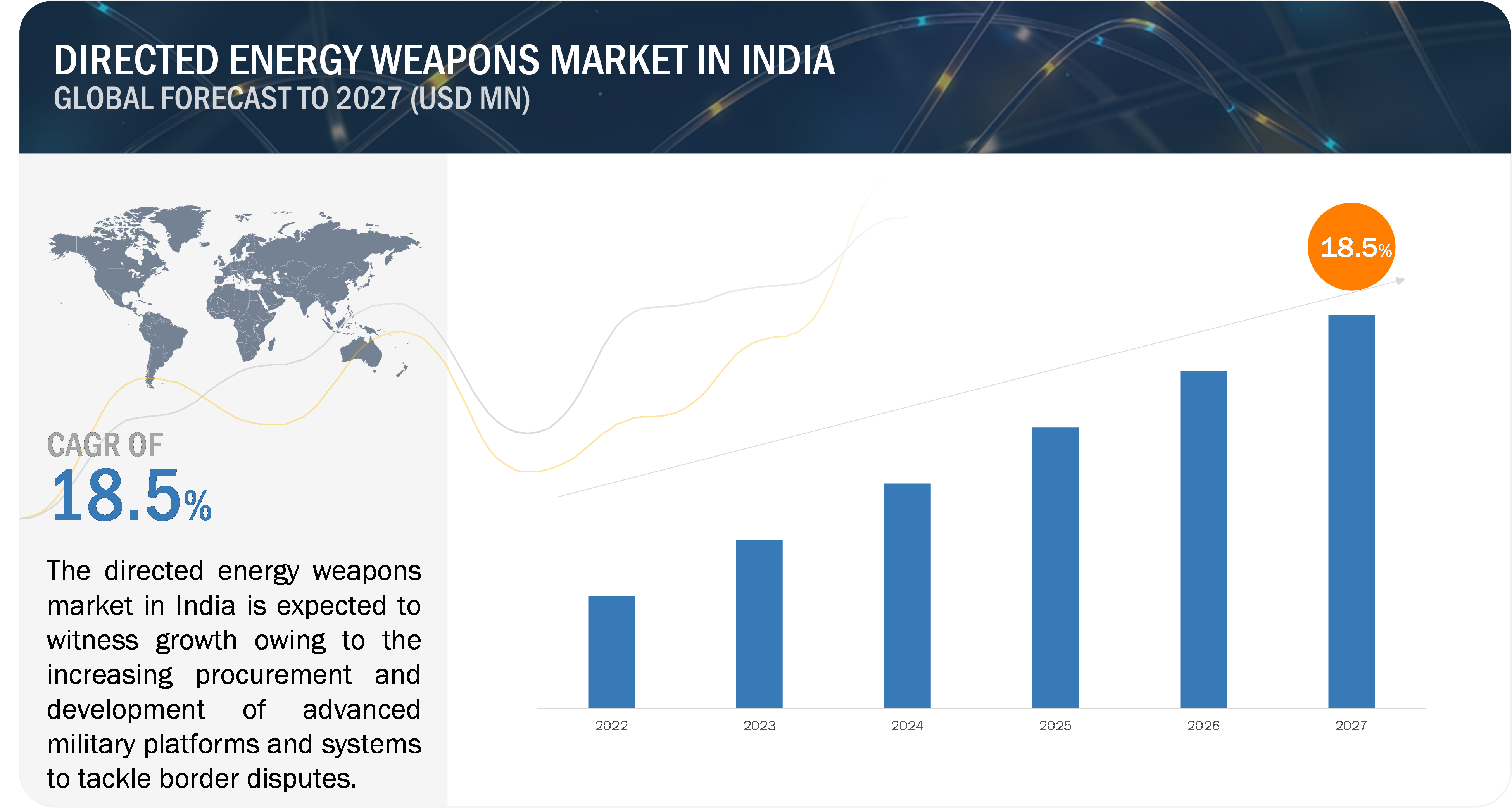 Directed Energy Weapons Market Growth in India'