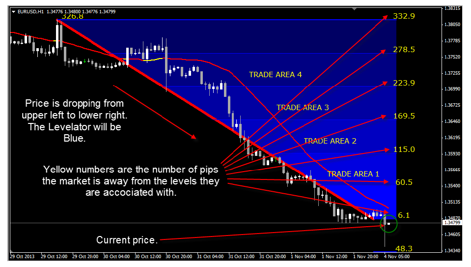 Levelator Indicator Plus Method'