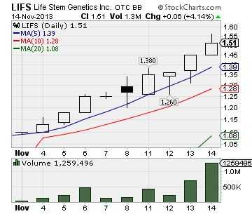 LIFS Stock Chart'