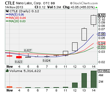 CTLE Stock Chart'