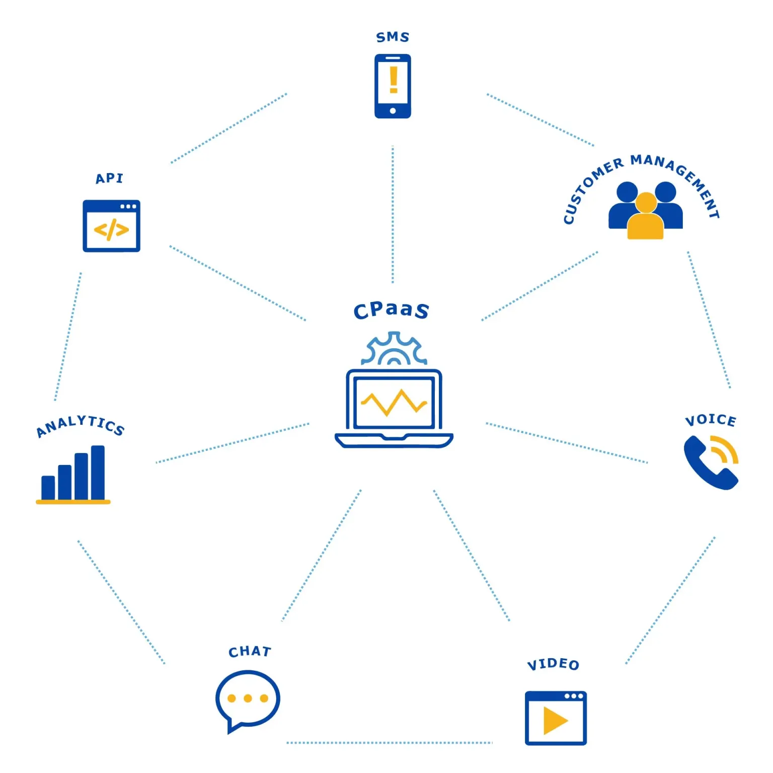 Communications Platform as a Service (CPaaS) Market'