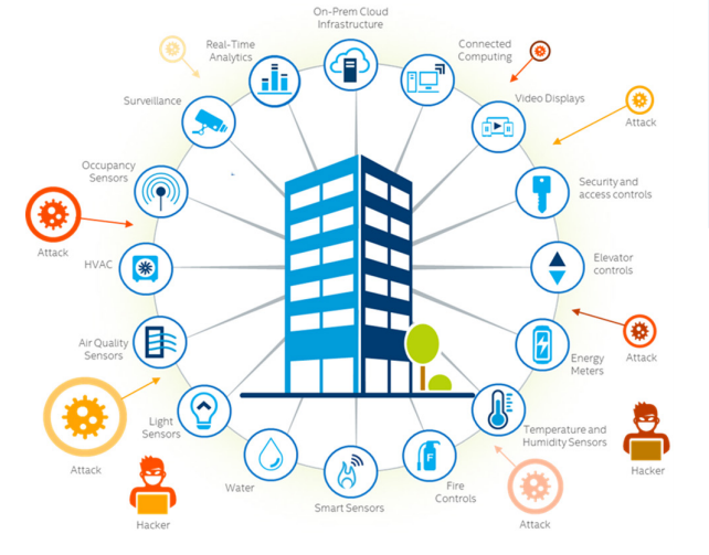 Smart Buildings Market'