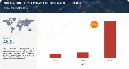 Artificial Intelligence in Manufacturing Market in USA'