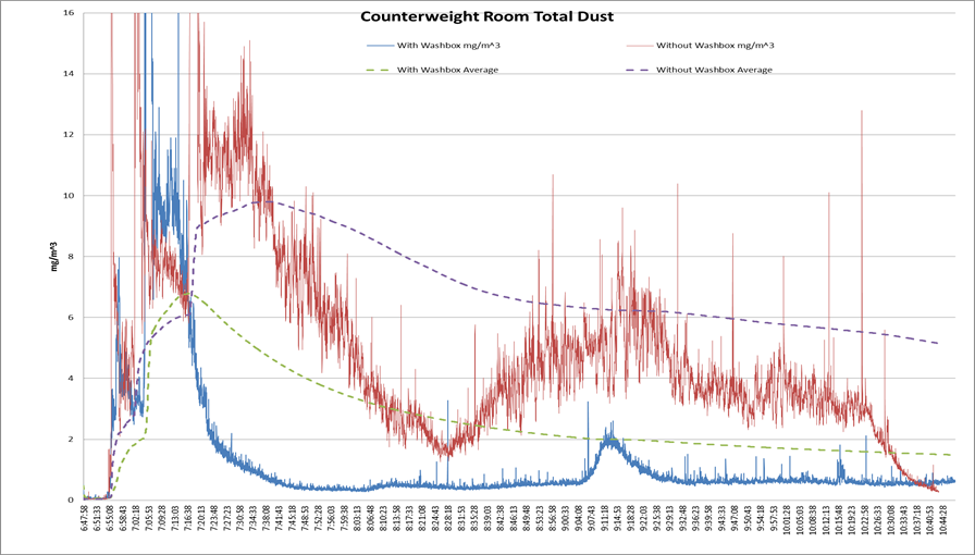 Counterweight Room Total Dust'