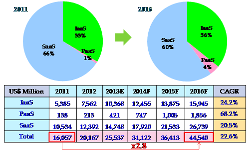 Worldwide Cloud Computing Market Value, 2011 - 2016'