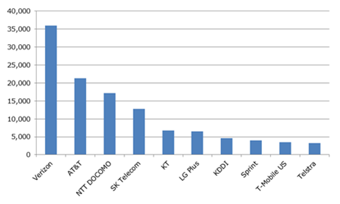 Top 10 LTE Operators, 4Q 2013 (Units in Thousands)'