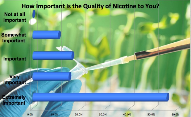 The Quality of Nicotine is Important to 97% of Vapers'