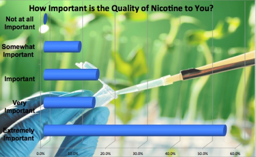 The Quality of Nicotine is Important to 97% of Vapers'