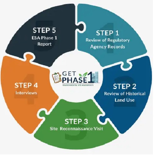 Get Phase 1 Environmental Site Assessments